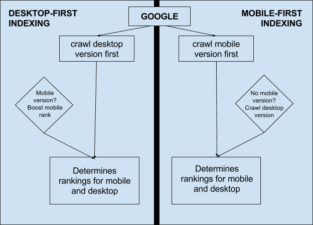 Google mobile first indexing