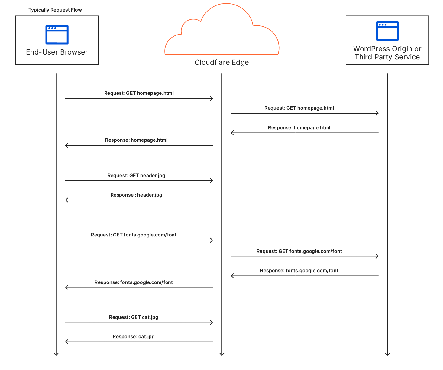 diagrama cloudflare apo wordpress